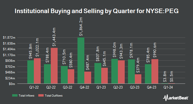 Institutional Ownership by Quarter for Public Service Enterprise Group (NYSE:PEG)