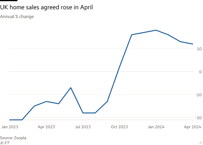 Line chart of Annual % change showing UK home sales agreed rose in April