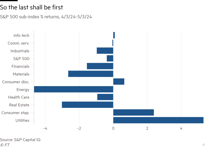 Bar chart of S&P 500 sub-index % returns, 4/3/24-5/3/24 showing So the last shall be first