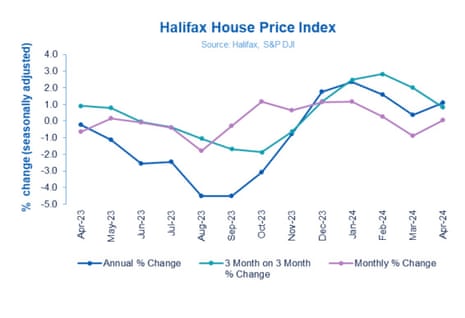 UK house prices to April 2024