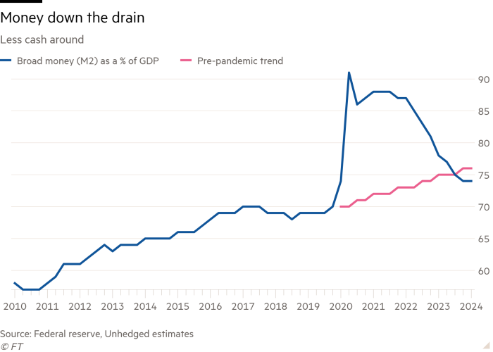 Line chart of Less cash around showing Money down the drain