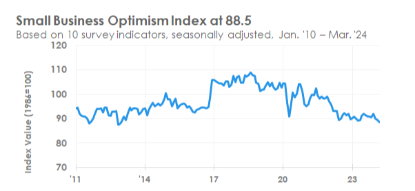 small business optimism index