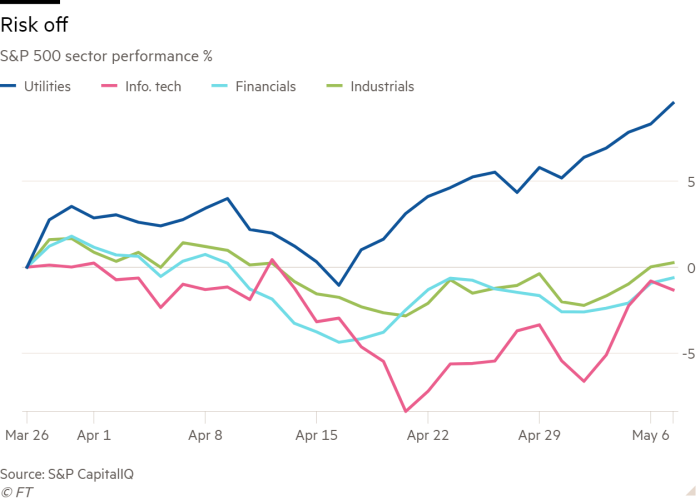 Line chart of S&P 500 sector performance % showing Risk off