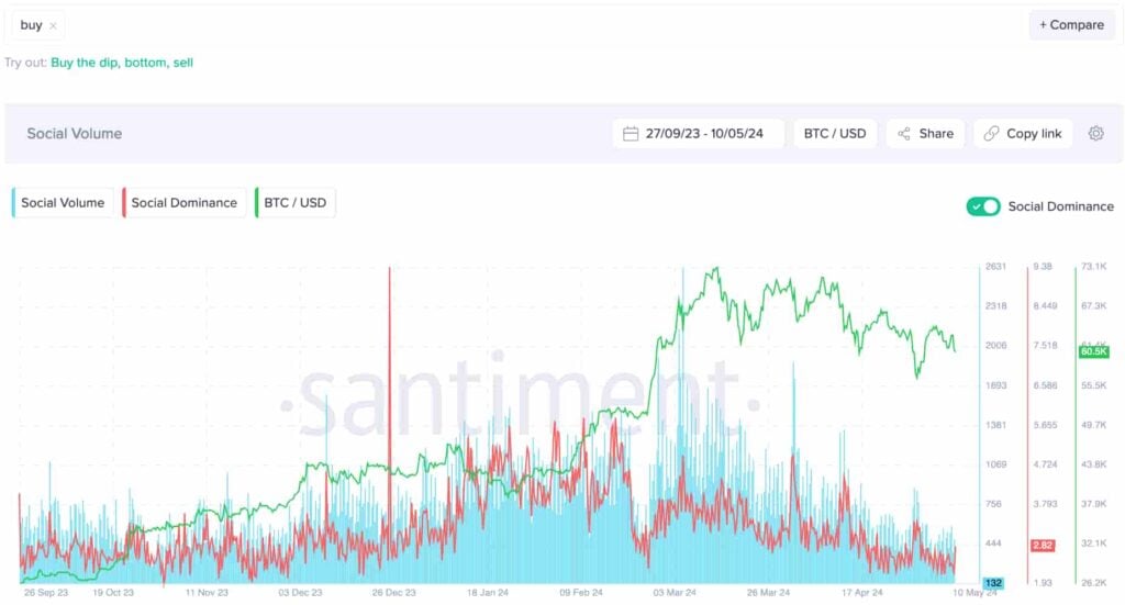 For months, bitcoin and all cryptos have fallen. Analysts have noticed some indices that reverse the trend.