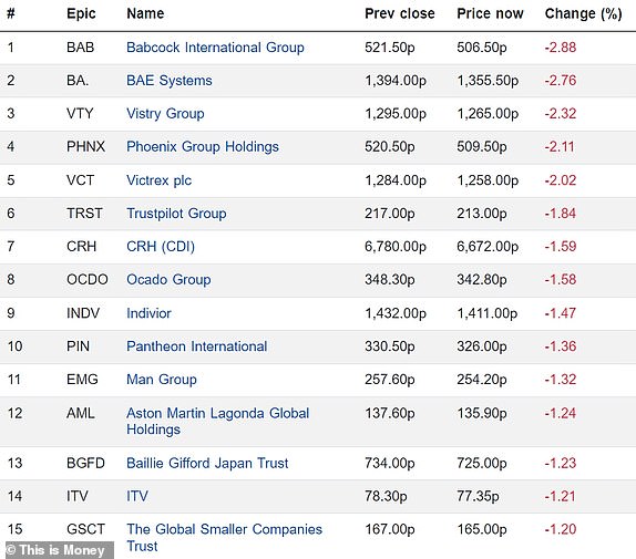 Top 15 falling FTSE 350 firms 13052024