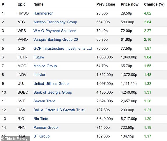 Top 15 rising FTSE 350 firms 17052024