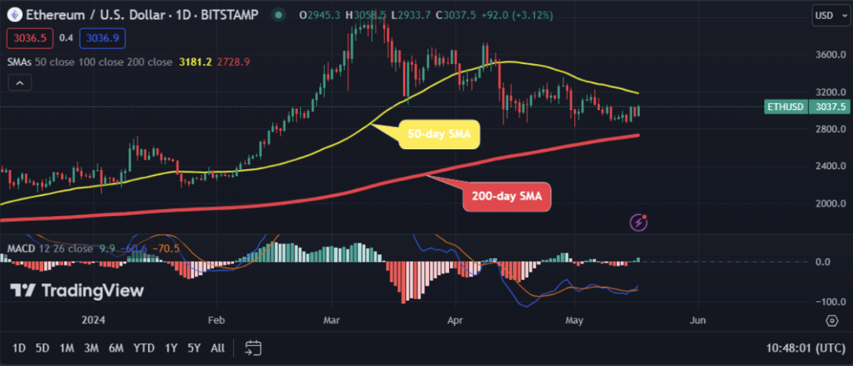 Ethereum (ETH) Trades Above $3,000 Price Mark, What's Next?