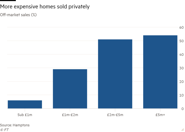 Column chart of off-market sales (%) showing More expensive homes sold privately 