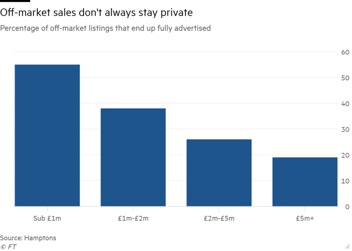 Column chart of Percentage of  off-market listings that end up fully advertised showing off-market sales don't always stay private