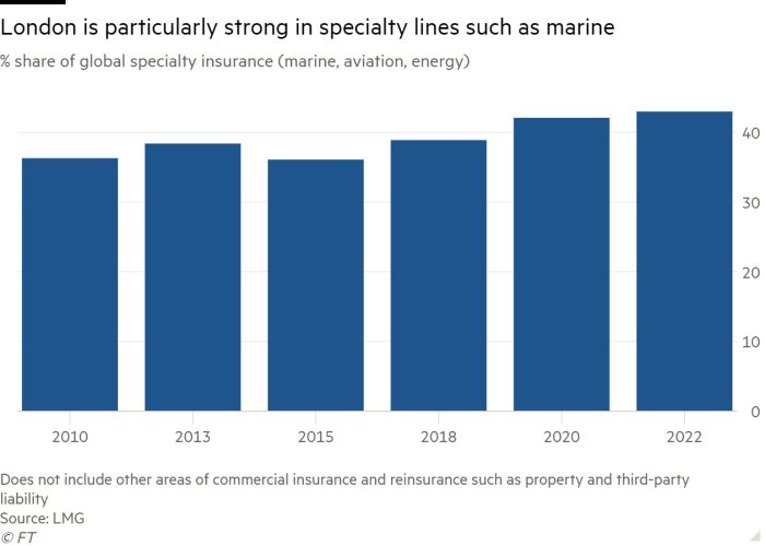 Column chart of % share of global specialty insurance (marine, aviation, energy) showing London is particularly strong in specialty lines such as marine