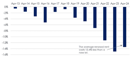 A chart showing UK rents