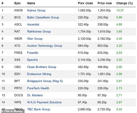 Top 15 rising FTSE 350 firms 20052024