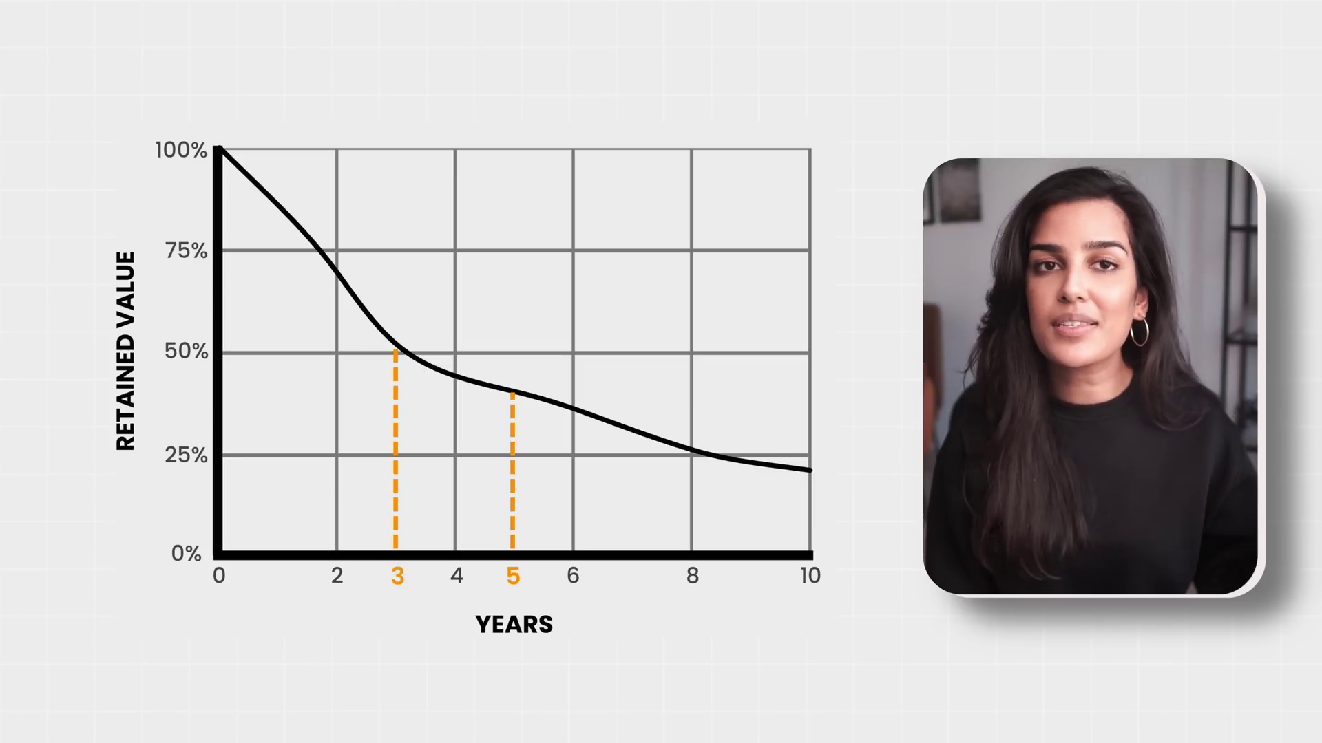 Between three and five years old is the sweet spot for the lowest depreciation