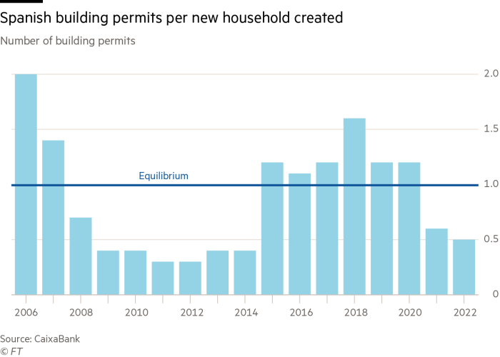 Spanish building permits per new household created