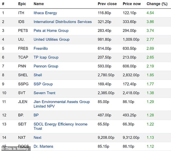 Top 15 rising FTSE 350 firms 29052024