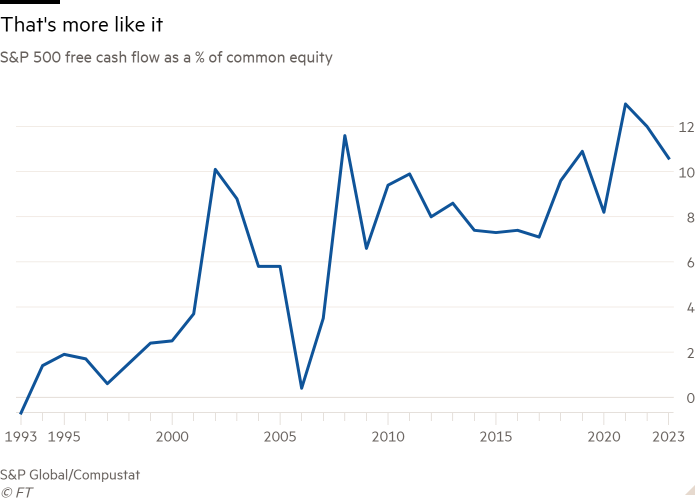 Line chart of S&P 500 free cash flow as a % of common equity showing That's more like it 