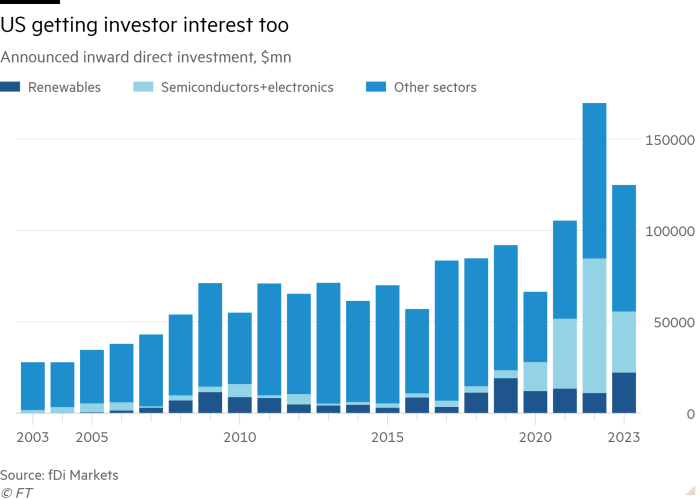 Column chart of Announced inward direct investment, $mn showing US getting investor interest too