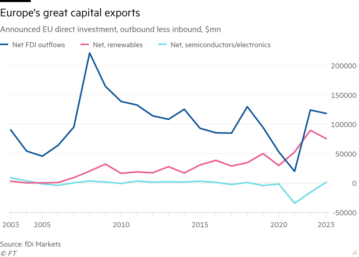 Line chart of Announced EU direct investment, outbound less inbound, $mn showing Europe's great capital exports