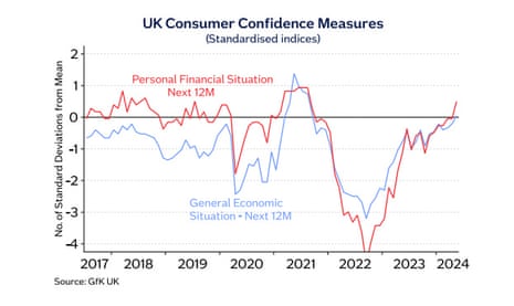 A chart showing UK consumer confidence