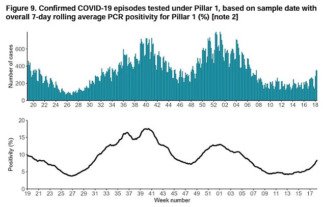 It comes as Covid cases continue to slowly increase across the UK , after infection rates dwindled over the spring. Earlier this month, health chiefs issued an alert over a new variant, nicknamed FLiRT, they had begun monitoring. It makes up around 30 per cent of new cases in the UK currently