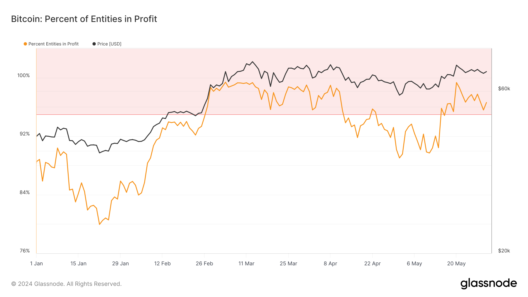 Percent of entities in profit: (Source: Glassnode)