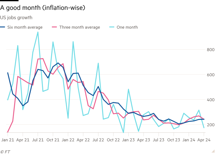 Line chart of US jobs growth showing A good month (inflation-wise)