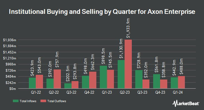 Institutional Ownership by Quarter for Axon Enterprise (NASDAQ:AXON)