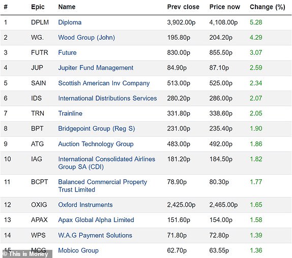 Top 15 rising FTSE 350 firms 13052024