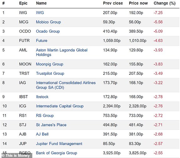 Top 15 falling FTSE 350 firms 29052024