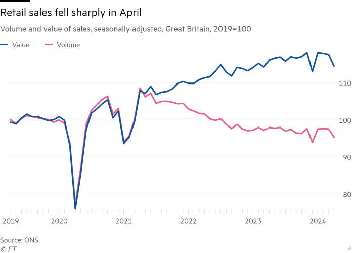 Line chart of Volume and value of sales, seasonally adjusted, Great Britain, 2019=100 showing Retail sales fell sharply in April