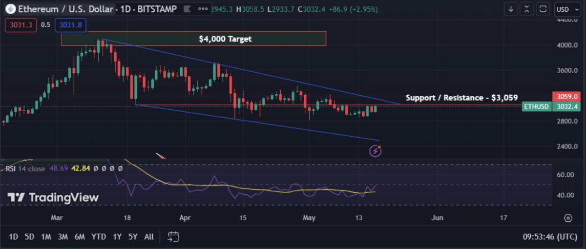 Ethereum (ETH) Trades Above $3,000 Price Mark, What's Next?