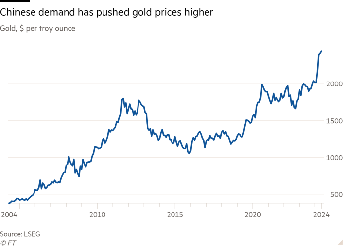 Line chart of Gold, $ per troy ounce showing Chinese demand has pushed gold prices higher