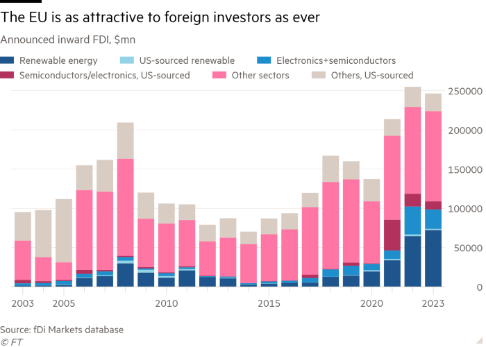 Column chart of Announced inward FDI, $mn showing The EU is as attractive to foreign investors as ever