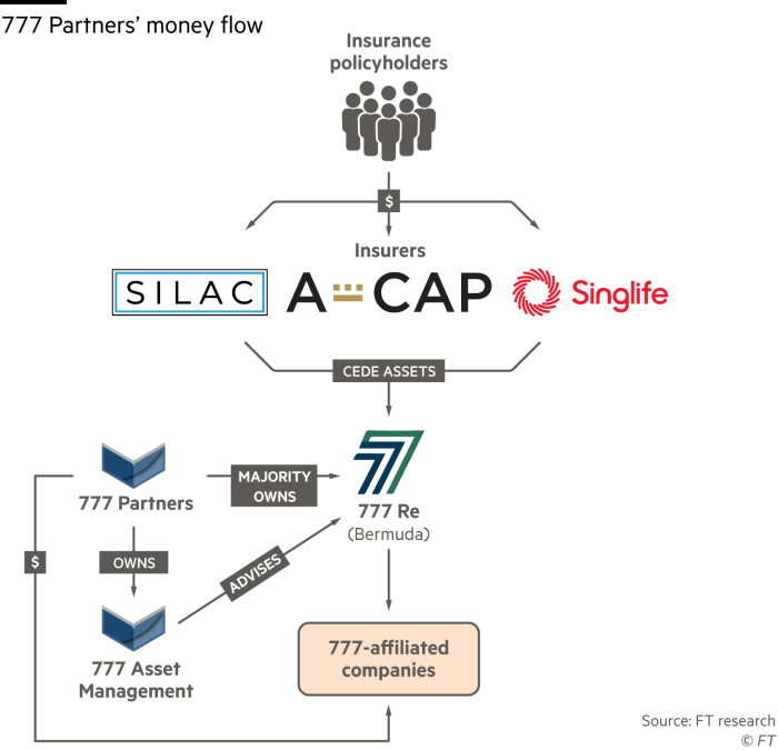 Flowchart of 777 Partners’ money flow from insurance policy holders to insurers (A-Cap, Silac and Singlife), that cede assets to 777 Re in Bermuda. 777 Re is majority owned by 777 Partners, which owns 777 Asset Management. 777 Asset Management also advises 777 Re.