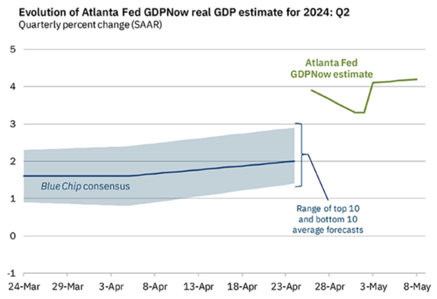 Chart of GDP estimates 