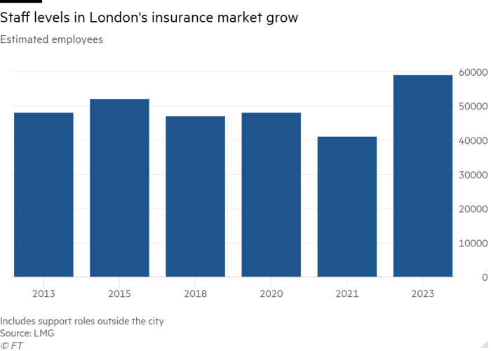 Column chart of Estimated employees showing Staff levels in London's insurance market grow