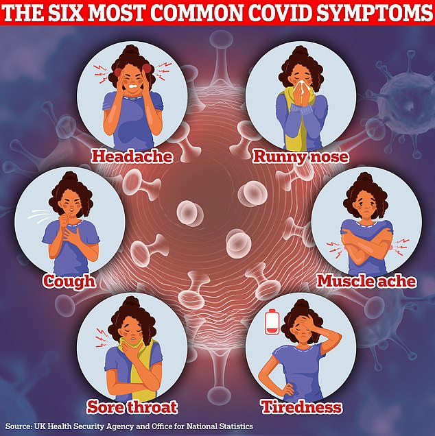 Latest ONS data on Covid infections shows more than 80 per cent of Brits suffer a runny nose when infected. A loss of taste or smell ¿ one of the original tell-tale signs of the virus ¿ accounts for just under a fifth of all symptoms logged