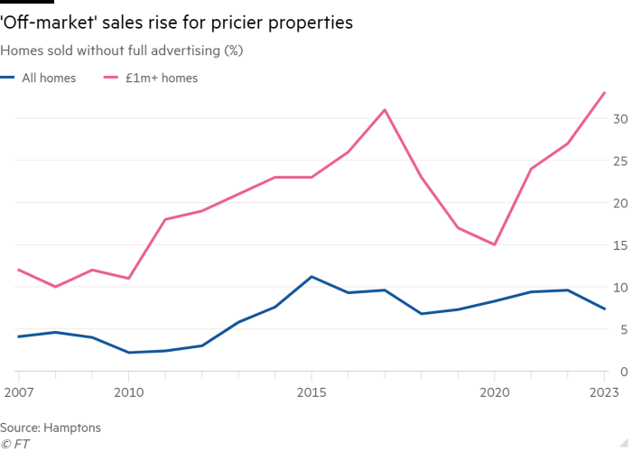 Line chart of Homes sold without full advertising (%) showing 'Off-market' sales rise for pricier properties 