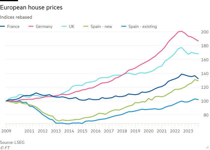 Line chart of Indices rebased showing European house prices