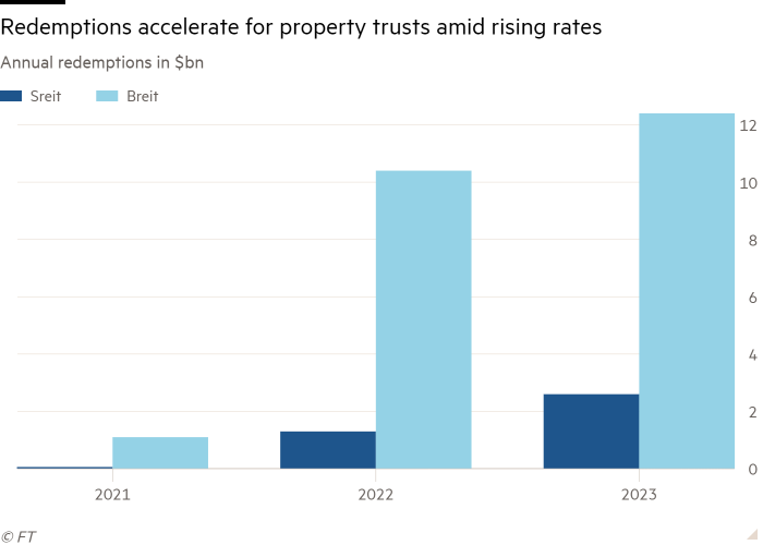 Column chart of Annual redemptions in $bn showing Redemptions accelerate for property trusts amid rising rates