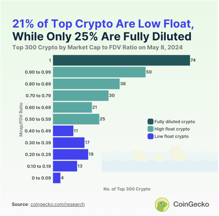 Top 300 Crypto by Market Cap to FDV Ratio