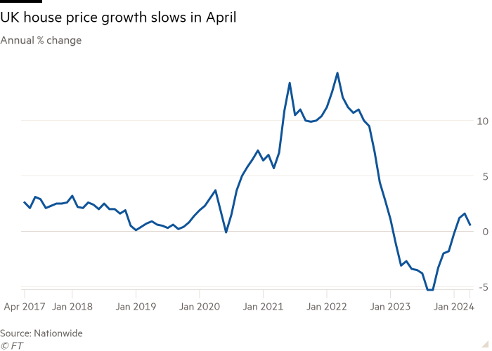 Line chart of Annual % change showing Annual rate of house price rises slows in April