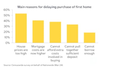 A chart showing reasons for not buying a house