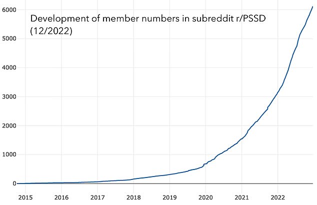 There have not been any sweeping estimates in the US or elsewhere for the number of people dealing with PSSD, but advocates at the PSSD Network show that more and more people are searching for answers online from people like them