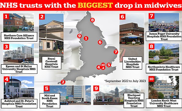 In the UK, women are also now less likely to say care during pregnancy is satisfactory. The graphic shows the NHS trusts in England that have logged the biggest drop in midwives between September 2022 and July 2023 — the latest data available. Northern Care Alliance NHS Foundation Trust has seen its midwife workforce drop 12.8 per cent over this period