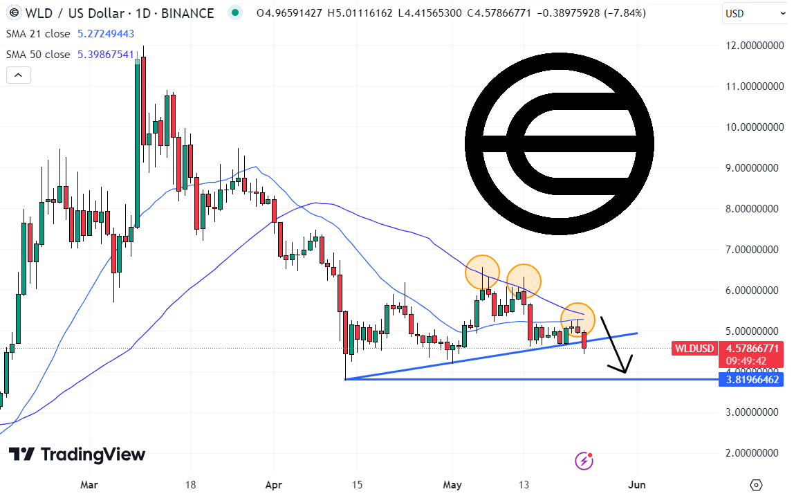 Worldcoin Price Going Down, Buy The Dip Or Sell WLD? This Solana Meme Coin ICO Is Headed to the Top