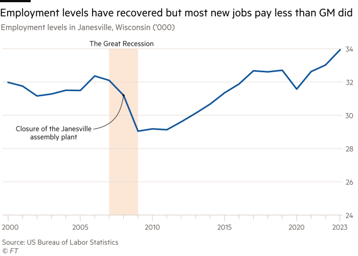 Employment levels in Janesville, Wisconsin