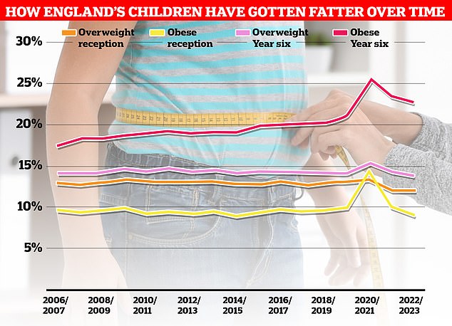 More than one million children had their height and weight measured under the National Child Measurement Programme (NCMP). Nationally, the rate among children in Year 6 stands at over a third, despite having fallen slightly since Covid began