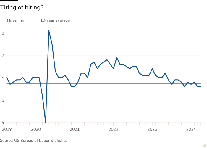 Line chart of  showing Tiring of hiring?