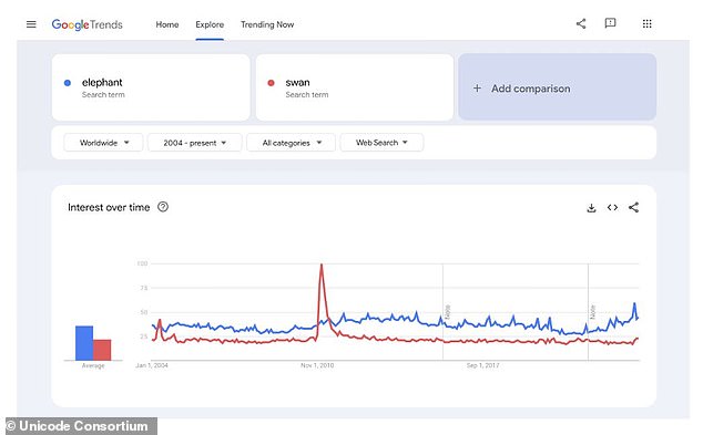 One of the most important things for a successful application is to show that people are using the phrase. Unicode requires screenshots from Google Trends like this to back up your claim